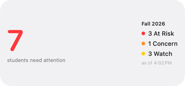 The medium attention widget: the count of seven students needing attention on the left, and on the right the term with per-level counts — three At Risk, one Concern, three Watch — and the time the numbers were last refreshed.