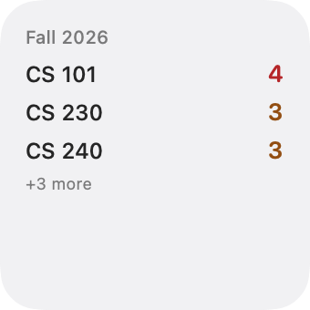 The small courses widget: three course codes, each with the number of students flagged there.
